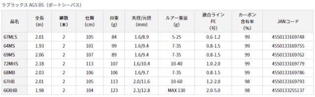ダイワ 22 ラブラックス AGS BS(ボートシーバス) 64MS スピニングモデル 22ラブラックスAGS BS 64MS返品種別A_1
