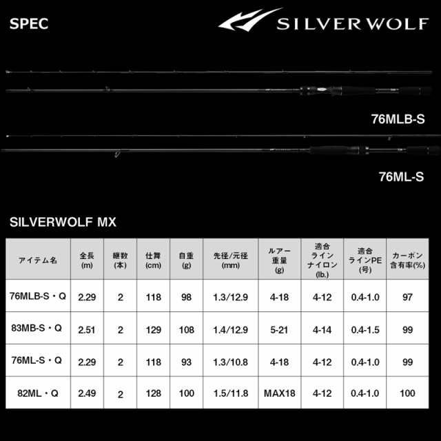 ダイワ 22 シルバーウルフ MX 83MB-S ベイト ソリッドティップ DAIWA SILVERWOLF MX チニングロッド 22シルバーウルフMX  83MB-S返品種別Aの通販はau PAY マーケット - Joshin web 家電・PC・ホビー専門店 | au PAY マーケット－通販サイト