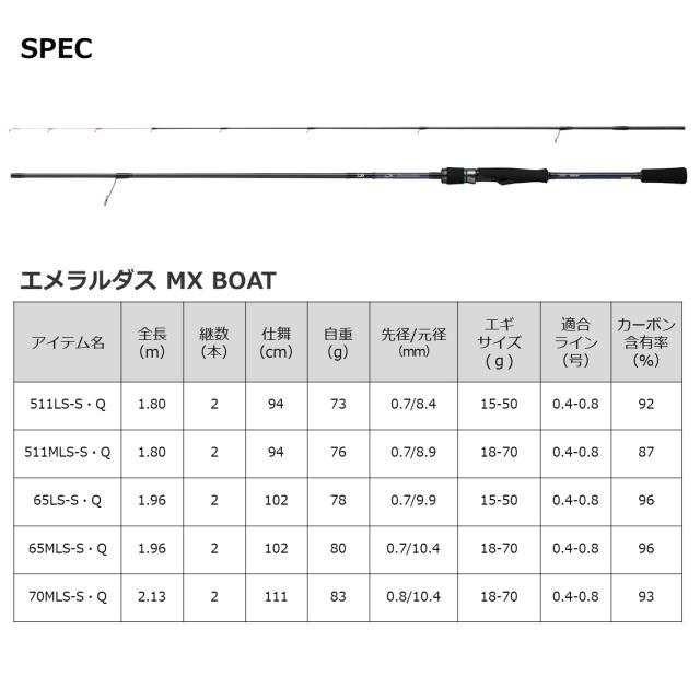 ダイワ 22 エメラルダス MX BOAT 511MLS-S・Q 5.11ft 2ピース スピニング 22 エメラルダス MX BOAT 511MLS-S・Q返品種別A