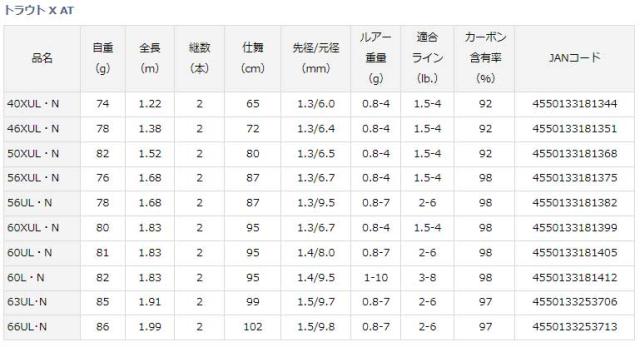 ダイワ 21 トラウト X AT 56XUL・N 5.6ft 2ピース スピニング DAIWA エリアトラウトロッド 21トラウトX AT 56XUL・N返品種別A