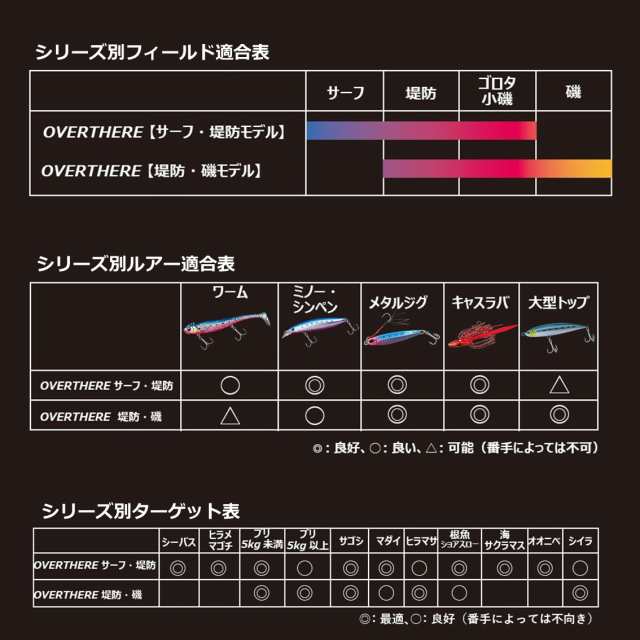 ダイワ 22 オーバーゼア 堤防・磯モデル 96H 9.6ft 2ピース スピニング