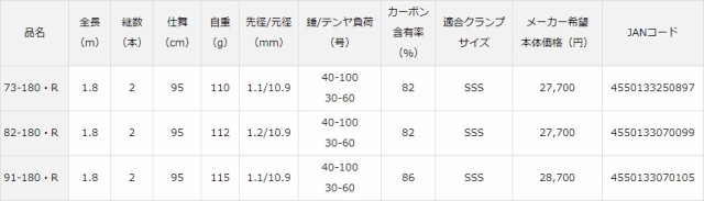 ダイワ 22 アナリスター テンヤタチウオ 73-180・R 2本継 7：3調子 22アナリスター テンヤタチウオ 73-180・R返品種別A