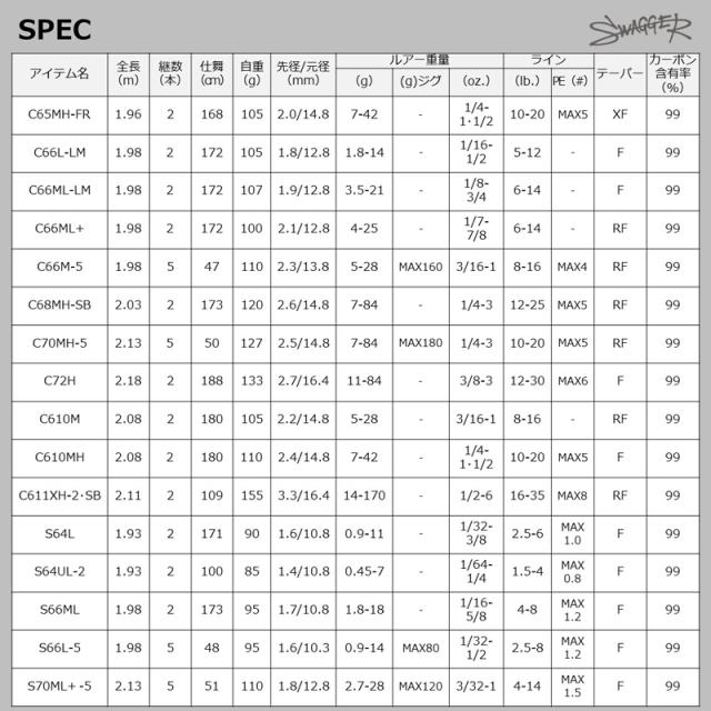 ダイワ 22 スワッガー C72H ストロングゲームスペシャル 7.2ft 2