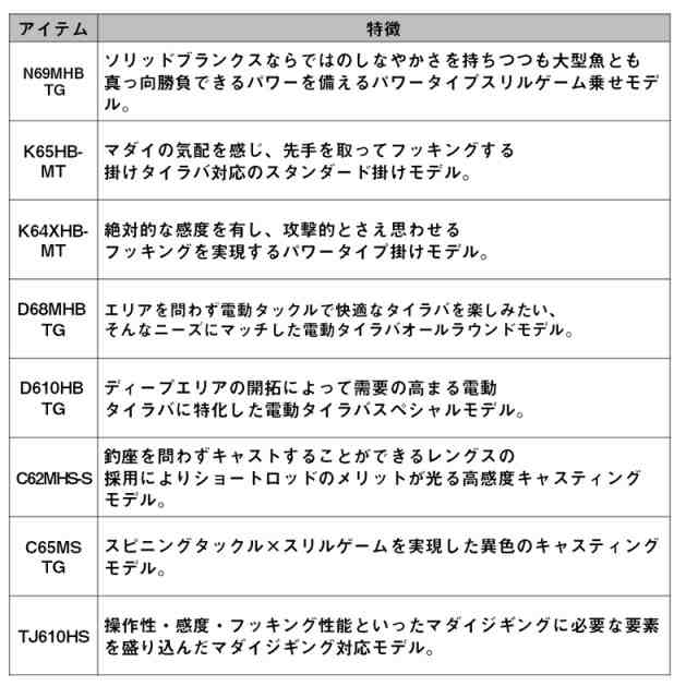 ダイワ 23 紅牙MX TYPE-N N610MB TG・W 6.10ft 2ピース ベイト コウガ