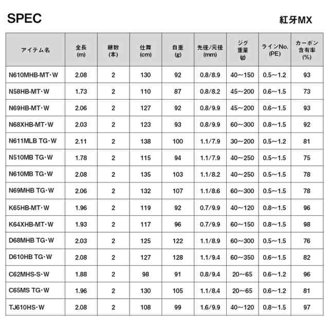 ダイワ 23 紅牙MX TYPE-C C62MHS-S・W 6.2ft 2ピース スピニング DAIWA