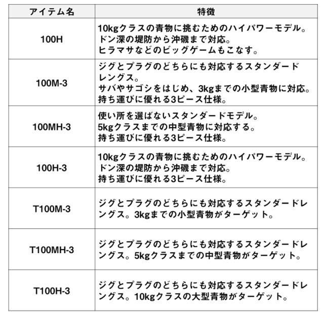 ダイワ 23ドラッガーX 100H 23 ドラッガー X 100H DPSモデルDAIWA ショアジギングロッド[05800114ダイワ] 返品種別A_5
