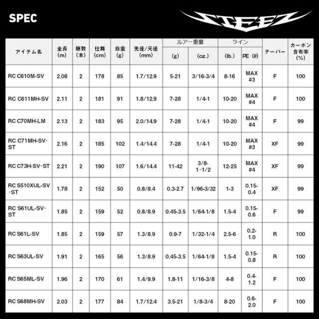 ダイワ 22 スティーズ リアルコントロール S68MH-SV 6.8t 2ピース(グリップ着脱式) スピニング 22スティーズRC S68MH-SV返品種別A