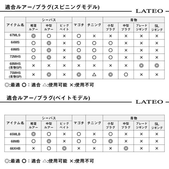 ダイワ 23ラテオBS 68MB・W 23 ラテオ BS 68MB・W 2ピース