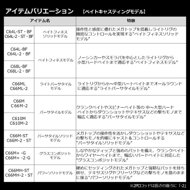 ダイワ 21 ブレイゾン C66M+ -G 6.6ft 1ピース(グリップジョイント) ベイト DAIWA BLAZON バスロッド 21ブレイゾン C66M+ -G返品種別A