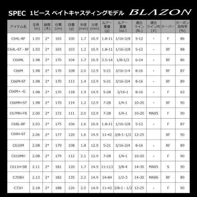 ダイワ 21 ブレイゾン C66M+ -G 6.6ft 1ピース(グリップジョイント) ベイト DAIWA BLAZON バスロッド 21ブレイゾン C66M+ -G返品種別A