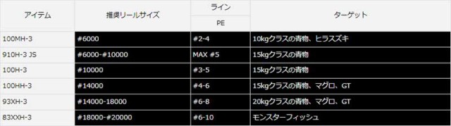 ダイワ 23 ドラッガー ブレイクスルー 910H-3 JS 9.10ft 3ピース