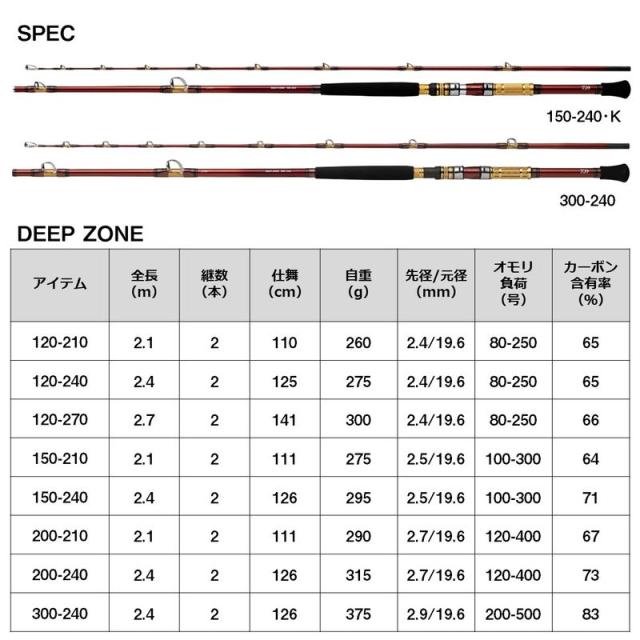 ダイワ 24ディープゾーン 120-210・K 24 ディープゾーン 120-210