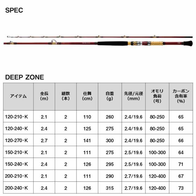 ダイワ 24ディープゾーン 150-240・K 24 ディープゾーン 150-240