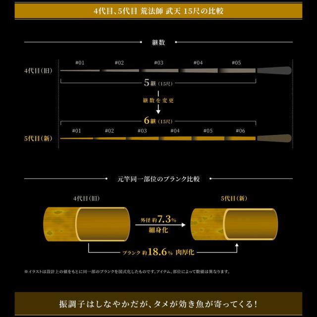 ダイワ 24アラホウシムテン 8・J 24 荒法師 武天 8・J 4継DAIWA へら竿[05910608ダイワ] 返品種別A_5