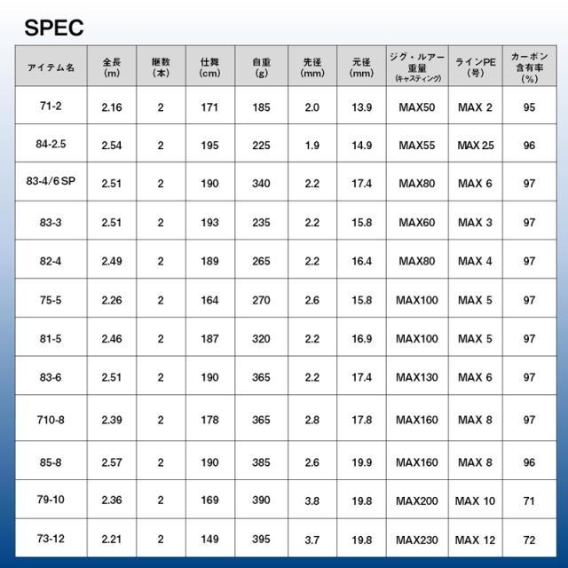 ダイワ 21ソルティガ C キャスティングモデル 73-12 7.3ft 12番　2ピース スピニング 05804121返品種別A