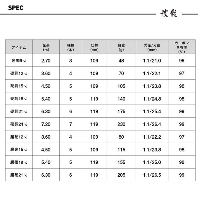 ダイワ 25ハモンチョウコウ18 25 波紋 超硬18・JDAIWA のべ竿 万能竿[05912036ダイワ] 返品種別A_6