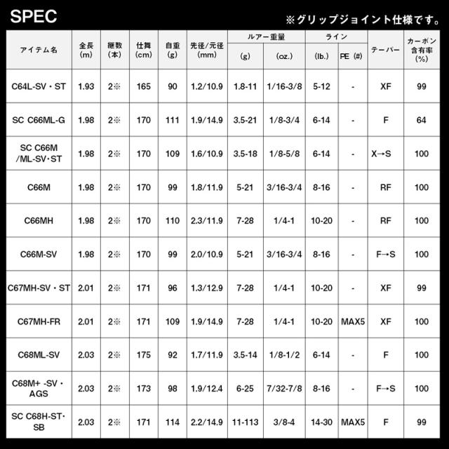 ダイワ 21スティーズSC C69M+ -2・ST 21 スティーズ ベイトキャスティングモデル SC C69M+ -2・ST FIRE WOLF センターカット2ピースDAIWA STEEZ BAITCASTING MODEL バスロッド[05806141ダイワ] 返品種別A
