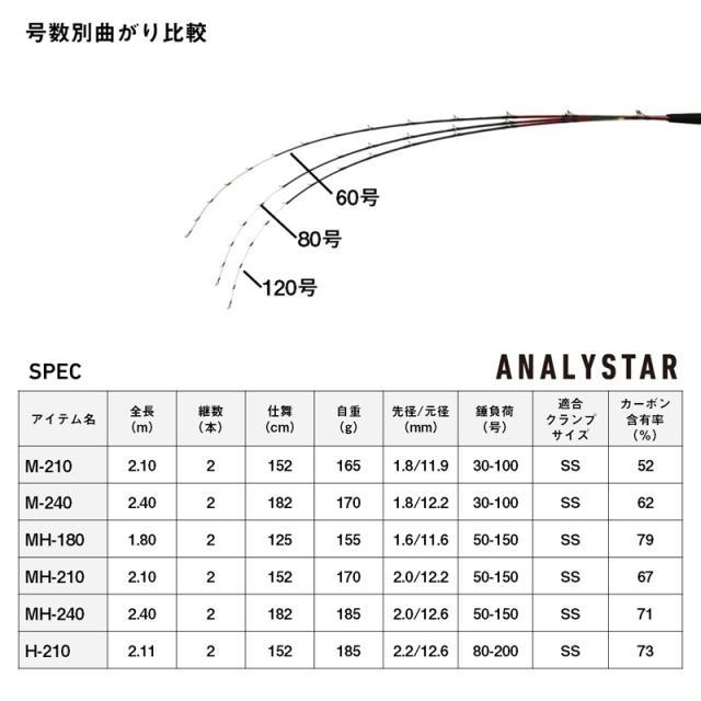 ダイワ 24アナリスターネライMH-240 24 アナリスターネライ MH-240DAIWA 汎用船竿[05501110ダイワ] 返品種別A