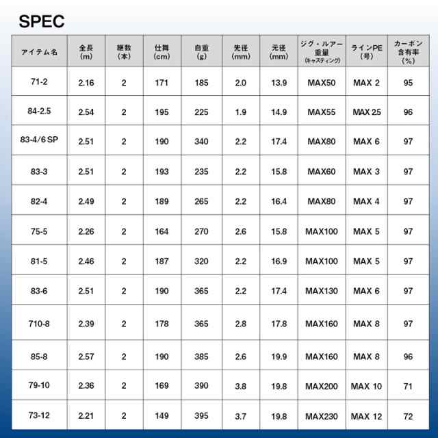 ダイワ 21ソルティガ C キャスティングモデル 79-10 7.9ft 10番　2ピース スピニング 05804122返品種別A