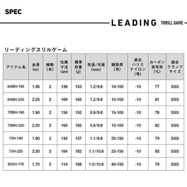 ダイワ 25 リーディングスリルゲーム 73MH-220・J 7：3調子 DAIWA 船竿 25リーディングスリルゲーム73MH-220・J返品種別A