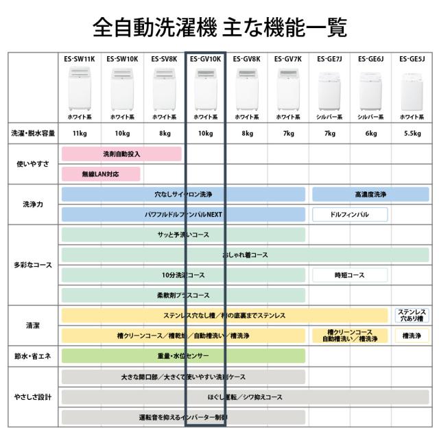 シャープ ES-GV10K-W 10.0kg 全自動洗濯機　ホワイト系SHARP[ESGV10KW] 返品種別A