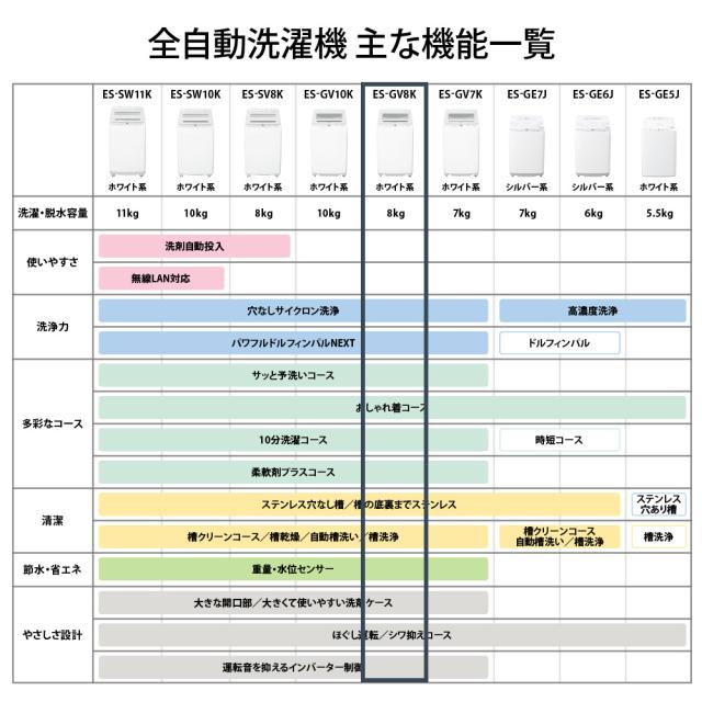 シャープ ES-GV8K-W 8.0kg 全自動洗濯機　ホワイト系SHARP[ESGV8KW] 返品種別A