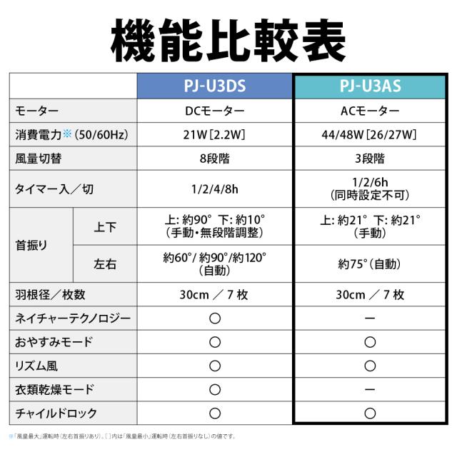 シャープ PJ-U3AS-W 【扇風機】リビング扇（ホワイト系）SHARP プラズマクラスター7000搭載[PJU3ASW] 返品種別A_11