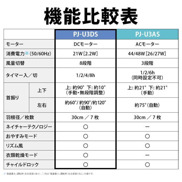 シャープ PJ-U3DS-W 【扇風機】DCモーター搭載 リビング扇（ホワイト系）SHARP プラズマクラスター7000搭載[PJU3DSW] 返品種別A_15