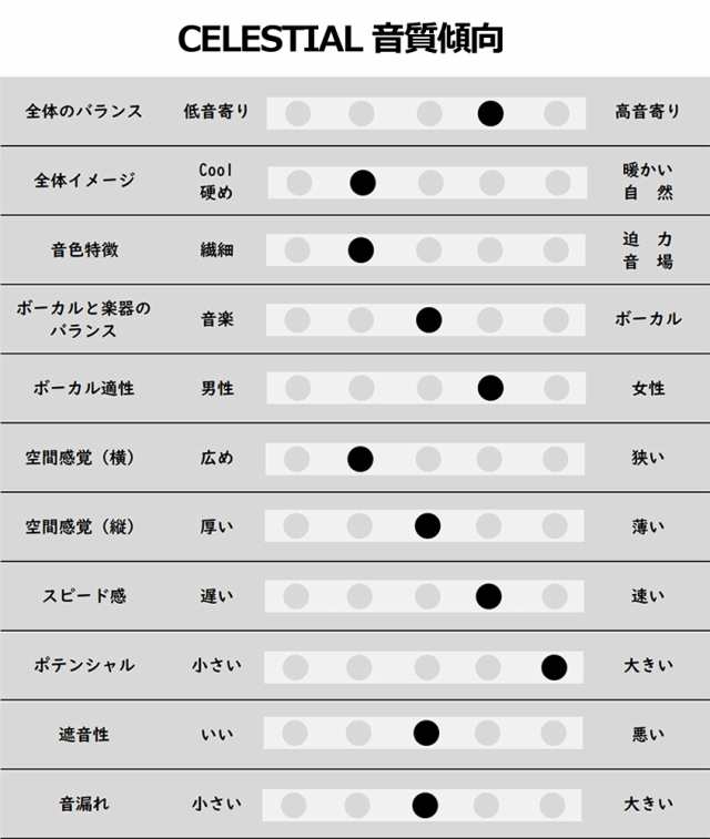 ダルマオーディオ CELESTIAL ダイナミック密閉型カナルイヤホンDARUMA AUDIO　CELESTIAL[CELESTIAL] 返品種別A