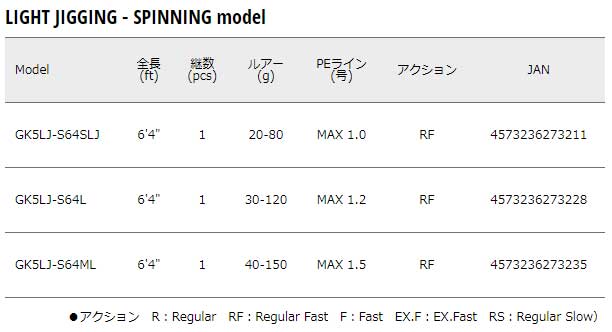 メジャークラフト ジャイアントキリング 5G GK5LJ-S64L ライトジギングモデル 6.4ft 1ピース スピニング GK5LJ-S64L返品種別A