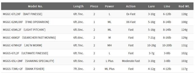 パームス モーラ 海外モデル MGGC-65ML2F LIGHT PITCHIN’ 6.5ft 2ピース ベイト PALMS Molla バスロッド MGGC-65ML2F返品種別A