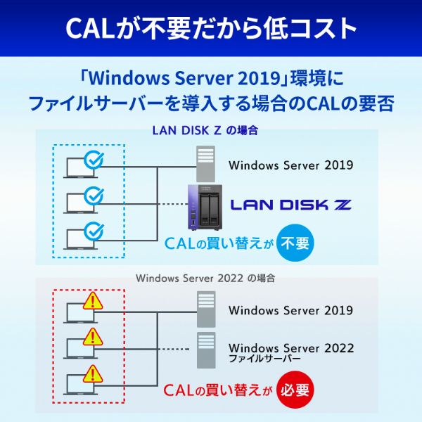 アイ・オー・データ機器｜I-O DATA Windows搭載 小規模利用法人向けNAS 2TB LAN DISK Z（HDL2-Z10ATBシリーズ） HDL2-Z10ATB02返品種別B_6