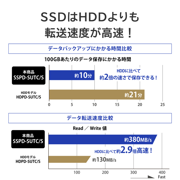 アイ・オー・データ機器｜I-O DATA かんたんデータ移行アプリ内蔵 ハードウェア暗号化対応 ポータブルSSD 500GB SSPD-SUTC500/S返品種別B_10