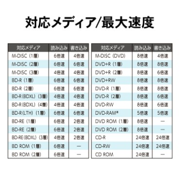 I/Oデータ USB Type-C コネクター対応 編集・再生・保存ソフト付きポータブルブルーレイドライブ（ホワイト） BRP-UC6ZS/H返品種別A