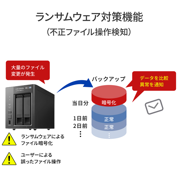 アイ・オー・データ機器｜I-O DATA 法人向け2ドライブNAS
