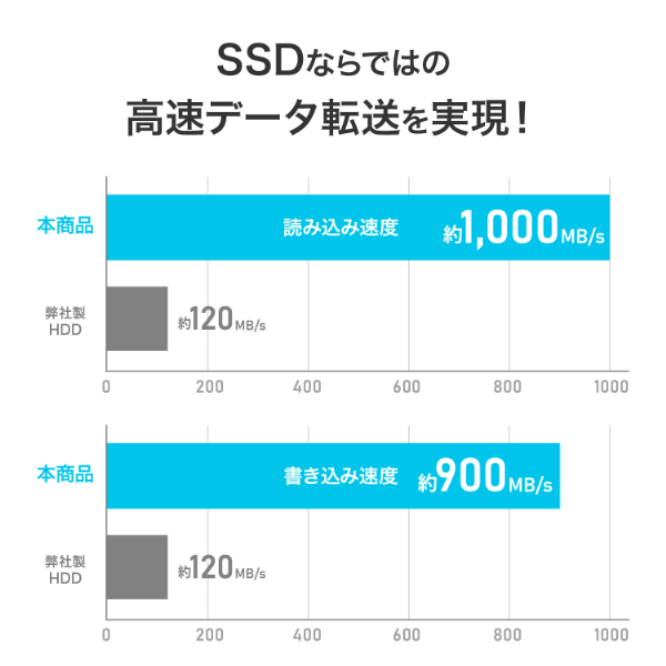 アイ・オー・データ機器｜I-O DATA SSPQ-USC2 USB 10Gbps（USB 3.2 Gen2） USB-A＆USB-C対応 スティックSSD 2TB[SSPQUSC2] 返品種別B_5