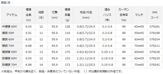 ダイワ ヒスイサエヌキコウチョウ 70M 16 翡翠 冴 抜硬調 70M 6.98mDAIWA 渓流竿[06319312ダイワ] 返品種別A