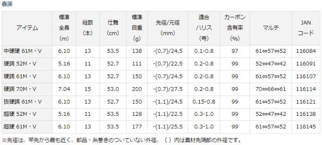 ダイワ シュンケイ チョウコウ 61M・V 17 春渓 超硬 61M・V 6.1mDAIWA 小継渓流竿[06319582ダイワ] 返品種別A_1