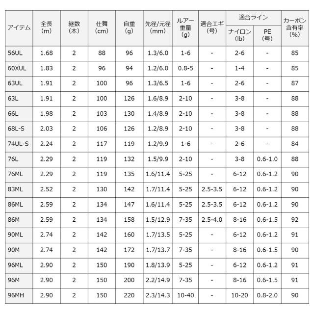 ダイワ 18 ルアーニスト 86M 18 ルアーニスト 86M 8.6ft 2ピース スピニングDAIWA  LURENIST[01480791ダイワ] 返品種別A