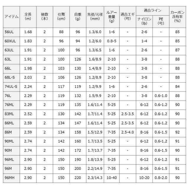 ダイワ 18 ルアーニスト 90M 18 ルアーニスト 90M 9.0ft 2ピース スピニングDAIWA LURENIST シーバス[01480793 ダイワ] 返品種別Aの通販はau PAY マーケット - Joshin web 家電・PC・ホビー専門店 | au PAY マーケット－通販サイト