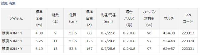 ダイワ ケイリュウキヨセ　コウチョウ43M・Y 18 渓流 清瀬 硬調 43M・Y 4.3mDAIWA 小継渓流竿[06319605ダイワ] 返品種別A