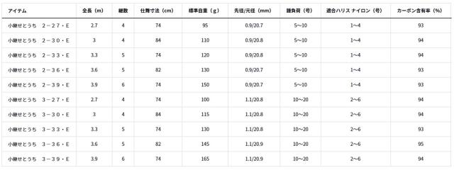 ダイワ 17コツギセトウチ3-30・E 17 小継せとうち 3-30・EDAIWA 小継万能ロッド[06570453ダイワ] 返品種別A