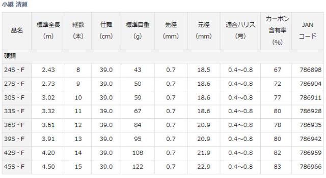 ダイワ コツギキヨセ39S・F 10 小継 清瀬 硬調 39S・F 3.91mDAIWA 渓流竿[06315875ダイワ] 返品種別A