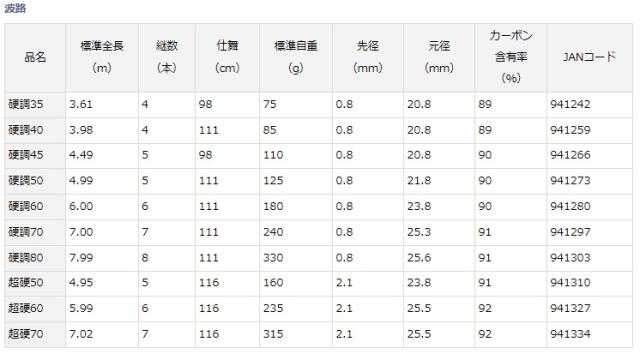 ダイワ ナミジコウチョウ70 14 波路 硬調70 7.0mDAIWA 万能竿[06111425ダイワ] 返品種別A
