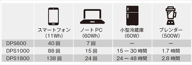 京セラ DPS600 ポータブル電源　509.6Wh　ACコンセント2口　USB-C出力搭載KYOCERA[DPS600] 返品種別B