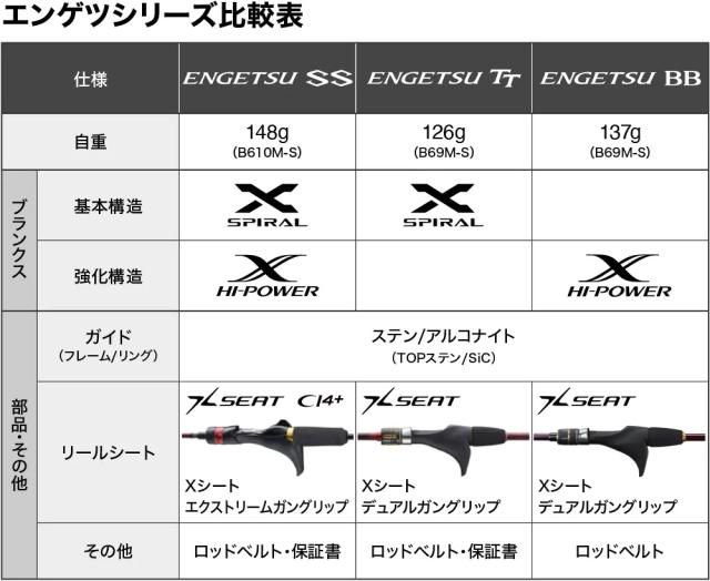 シマノ 22 エンゲツ TT S610M 6.10ft ワン＆ハーフ2ピース スピニング 22エンゲツTT S610M返品種別A