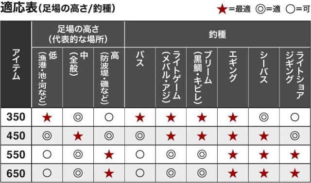 シマノ 20 ランディングシャフト G フリー 550(5.5m) 20ランディングシャフトGフリー 550返品種別A