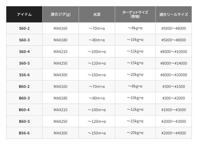 シマノ 21 グラップラー BB タイプ J S56-6 5.6ft 6番 1ピース(グリップジョイント) スピニング 21グラップラーBBタイプJ S56-6返品種別A