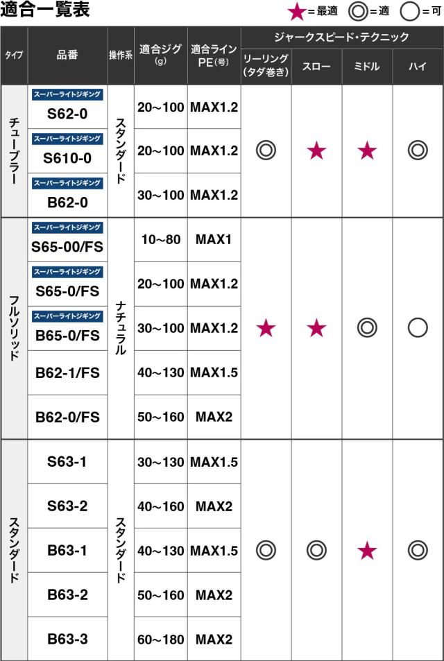 シマノ 21 ゲーム タイプ LJ S65-0/FS 6.5ft 0番 1ピース(グリップジョイント) スピニング 21ゲームタイプLJ S65-0/FS返品種別A