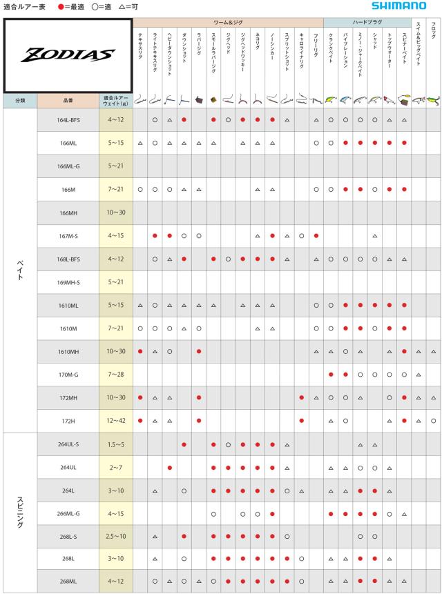 シマノ 20 ゾディアス 1610ML 6.10ft 1ピース(グリップジョイント) ベイト SHIMANO ZODIAS バスロッド 20ゾディアス 1610ML返品種別A